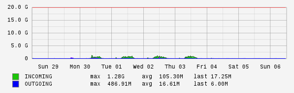 Weekly View Graph