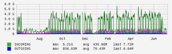 Yearly View Graph