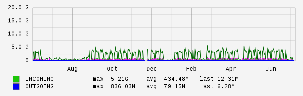 Yearly View Graph