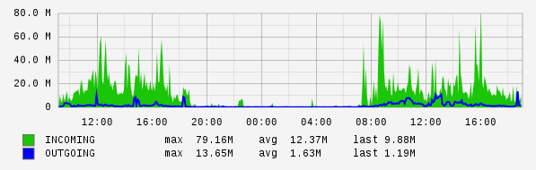 Daily View Graph