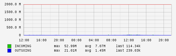 Daily View Graph