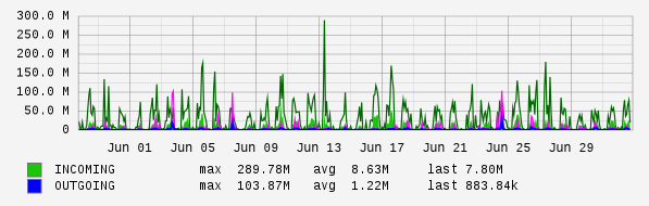 Monthly View Graph