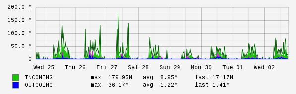 Weekly View Graph