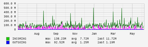 Yearly View Graph