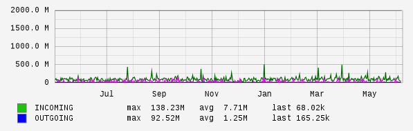 Yearly View Graph