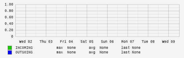 Weekly View Graph