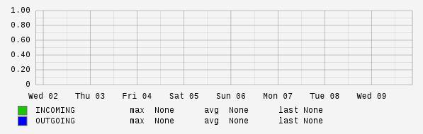 Weekly View Graph