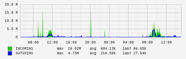 Daily View Graph