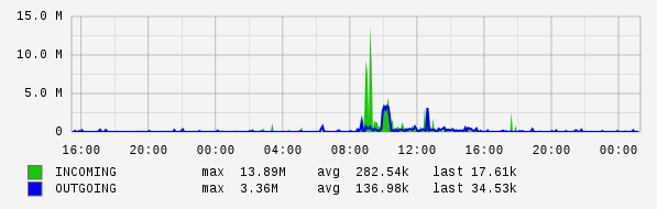 Daily View Graph