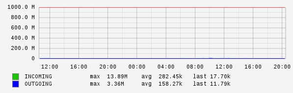 Daily View Graph