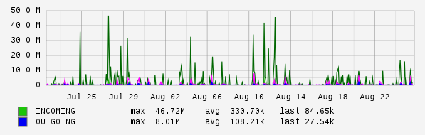 Monthly View Graph