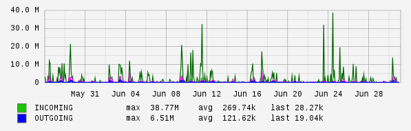 Monthly View Graph