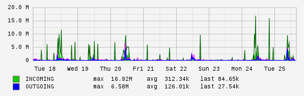 Weekly View Graph
