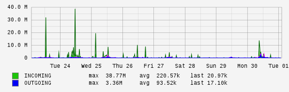 Weekly View Graph