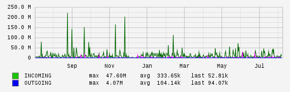 Yearly View Graph