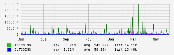 Yearly View Graph