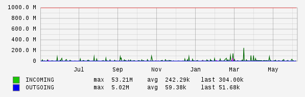 Yearly View Graph