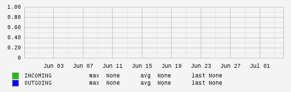 Monthly View Graph