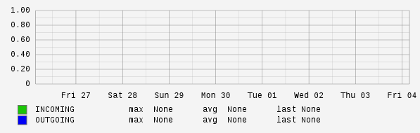 Weekly View Graph