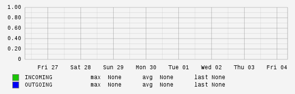 Weekly View Graph