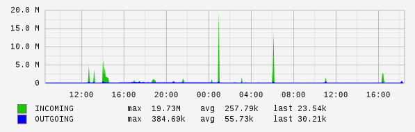 Daily View Graph