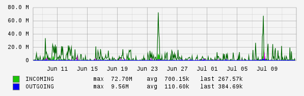 Monthly View Graph