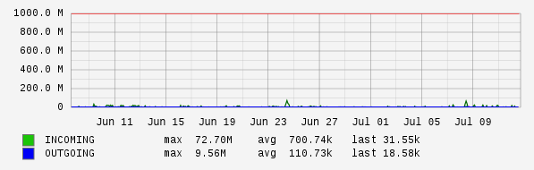 Monthly View Graph