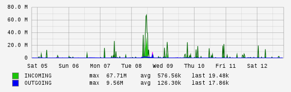 Weekly View Graph