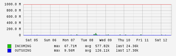 Weekly View Graph