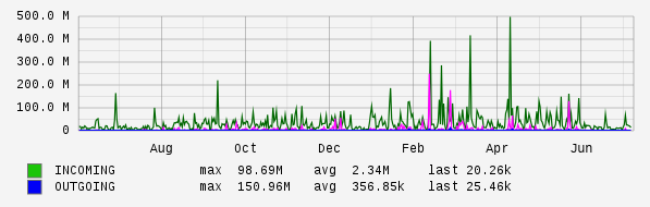 Yearly View Graph