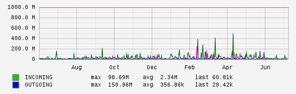 Yearly View Graph