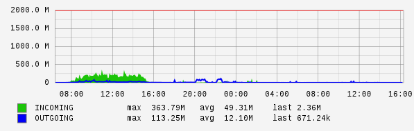 Daily View Graph