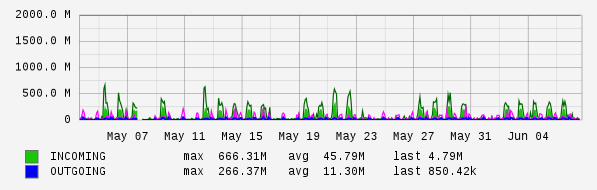 Monthly View Graph