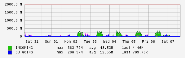 Weekly View Graph