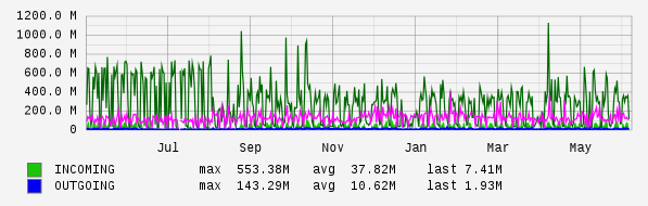 Yearly View Graph