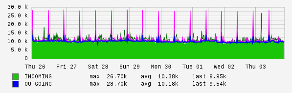 Weekly View Graph