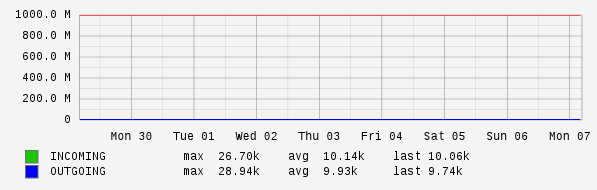 Weekly View Graph