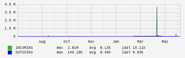 Yearly View Graph