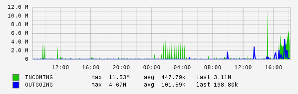 Daily View Graph