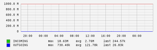 Daily View Graph