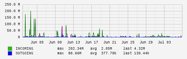 Monthly View Graph