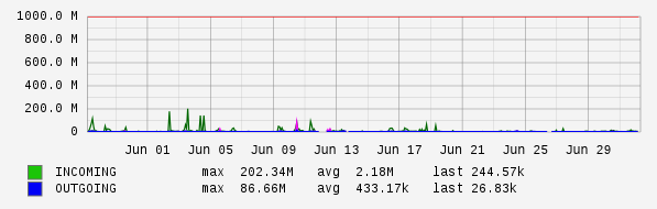 Monthly View Graph