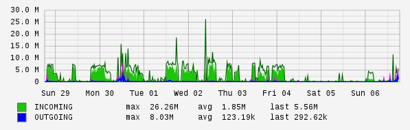 Weekly View Graph