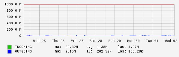 Weekly View Graph