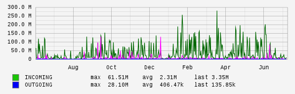 Yearly View Graph