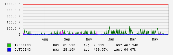 Yearly View Graph