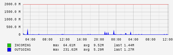 Daily View Graph