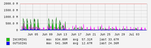 Monthly View Graph