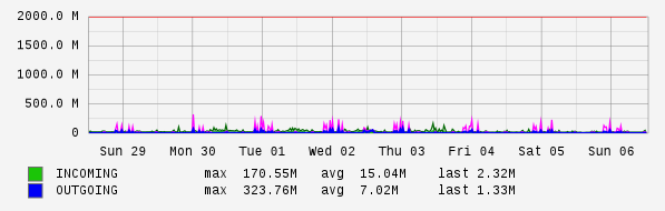 Weekly View Graph