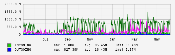 Yearly View Graph